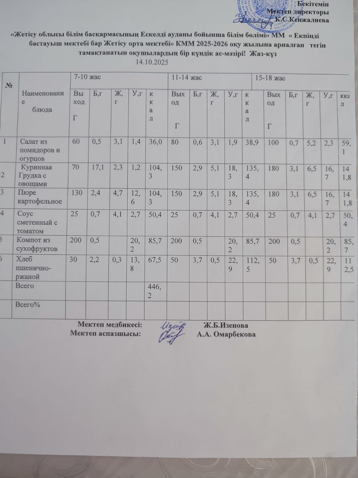 2025 жылдың 14 қазан айына арналған бір күндік ас мәзірі